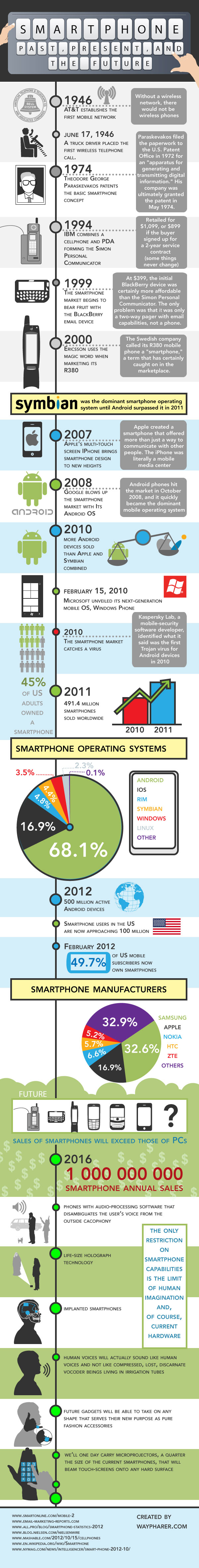 Smartphones Past Present and Future (Infographic)