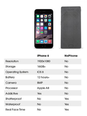 Comparision of No Phone with iPhone