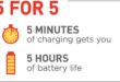 Get five hours of phone battery life in five minutes of charging with Qualcomm Quick Charge 4
